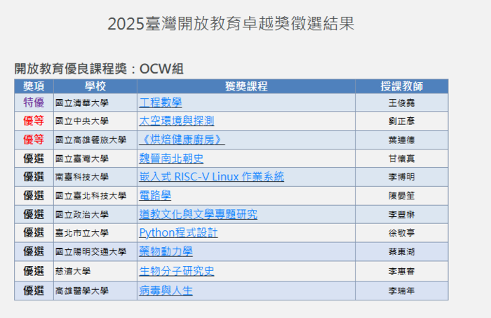 開放教育優良課程獎：OCW組(另開新視窗/png檔)圖片